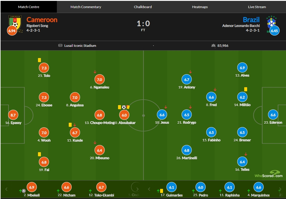 喀麦隆vs巴西评分：巴西全队无人上7，喀麦隆门将8.7最高