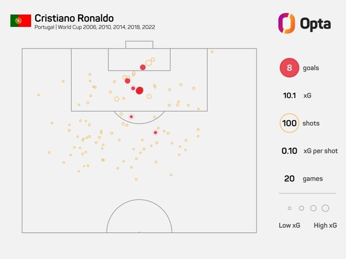 C罗在世界杯上已有100脚射门，自1966年有数据统计以来最多