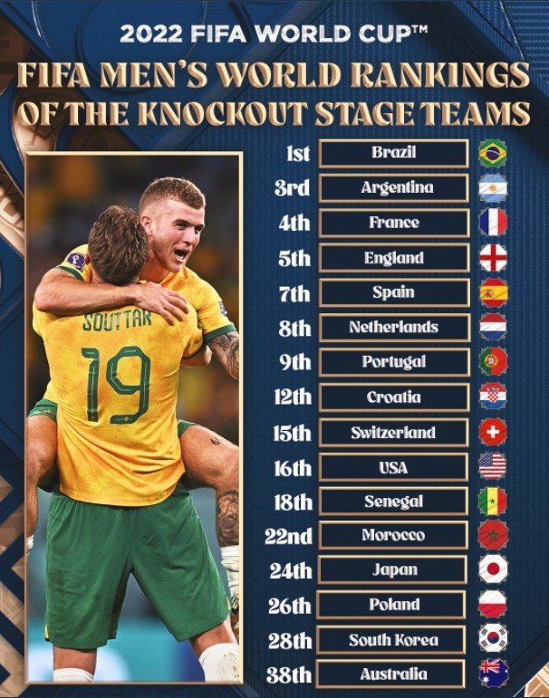 世界杯16强世界排名：7队位居前9，澳大利亚第38位最低