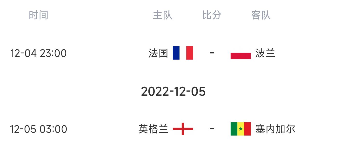 世界杯第15日比赛预告：23点法国vs波兰，英格兰凌晨3点出战