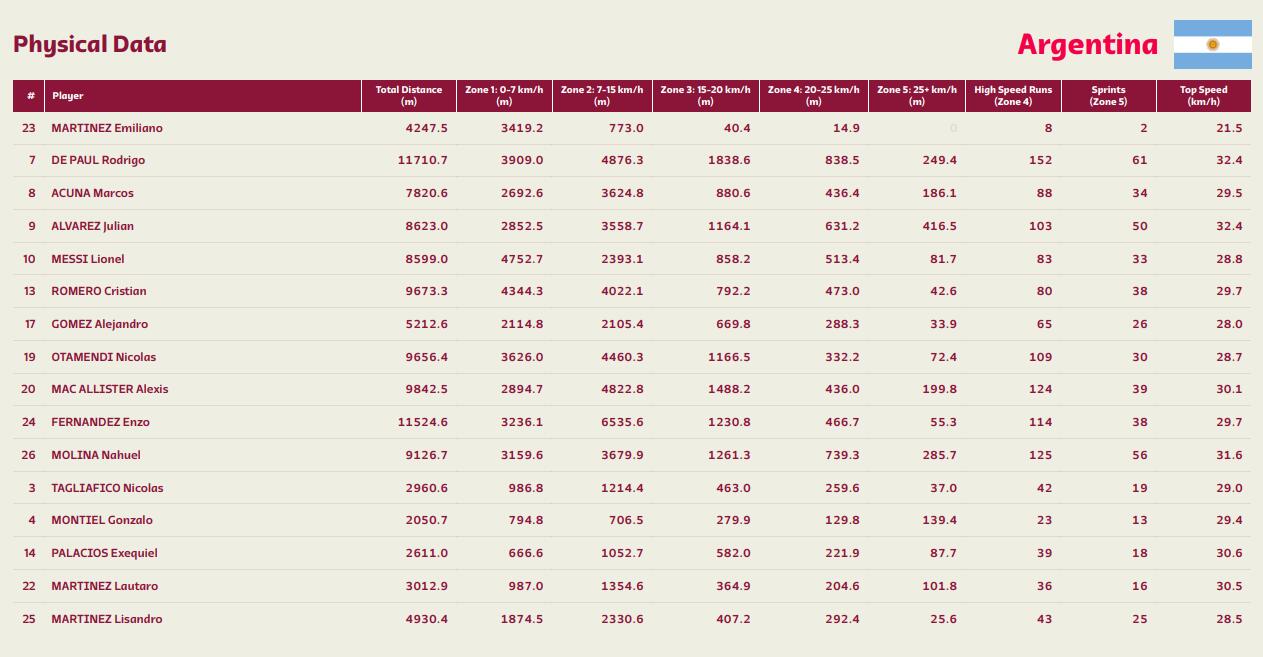 阿根廷全队跑动：德保罗、恩佐超11km前二，梅西8.6km开赛来最多