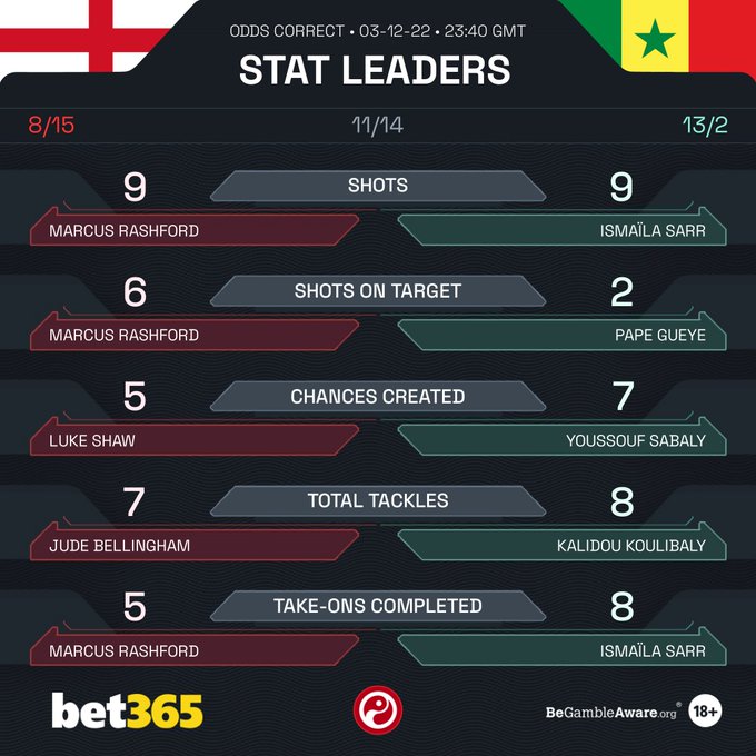 英格兰vs塞内加尔球员数据之最：拉什福德三项数据为英格兰最佳