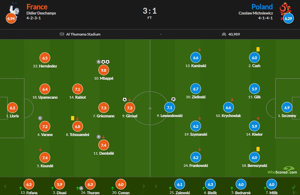 法国vs波兰评分：姆巴佩两射一传9.8全场最高