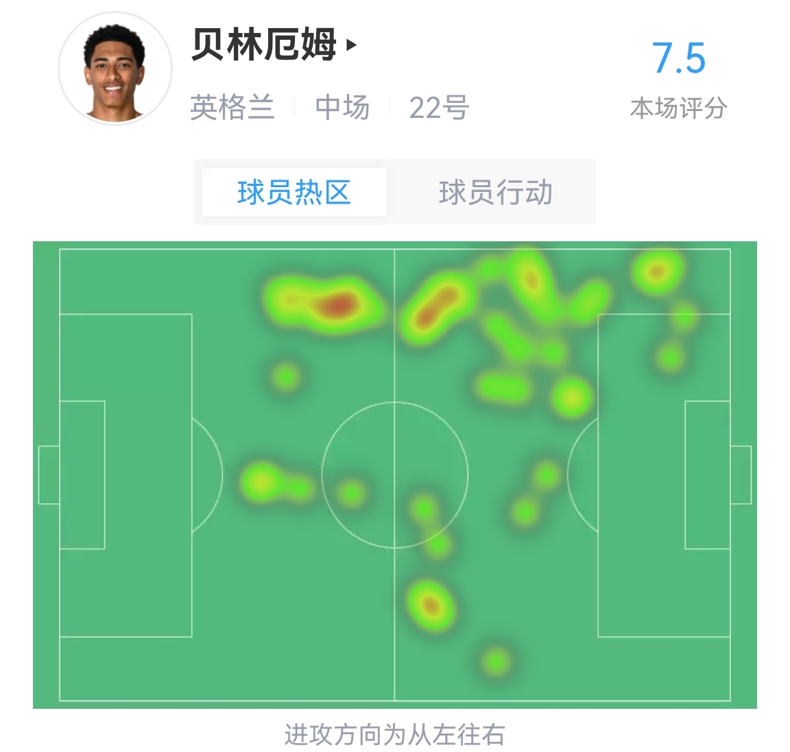 贝林厄姆半场数据：传球成功率96%，评分7.5两队最高