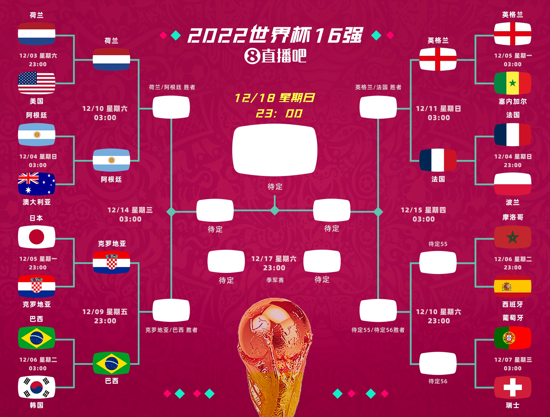 世界杯8强已诞生7队：葡萄牙与瑞士争夺最后一个名额