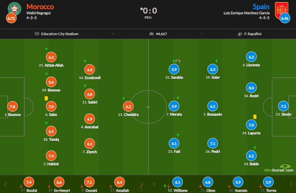 西班牙vs摩洛哥评分：罗德里8分最高 摩洛哥门将布努7.8次席