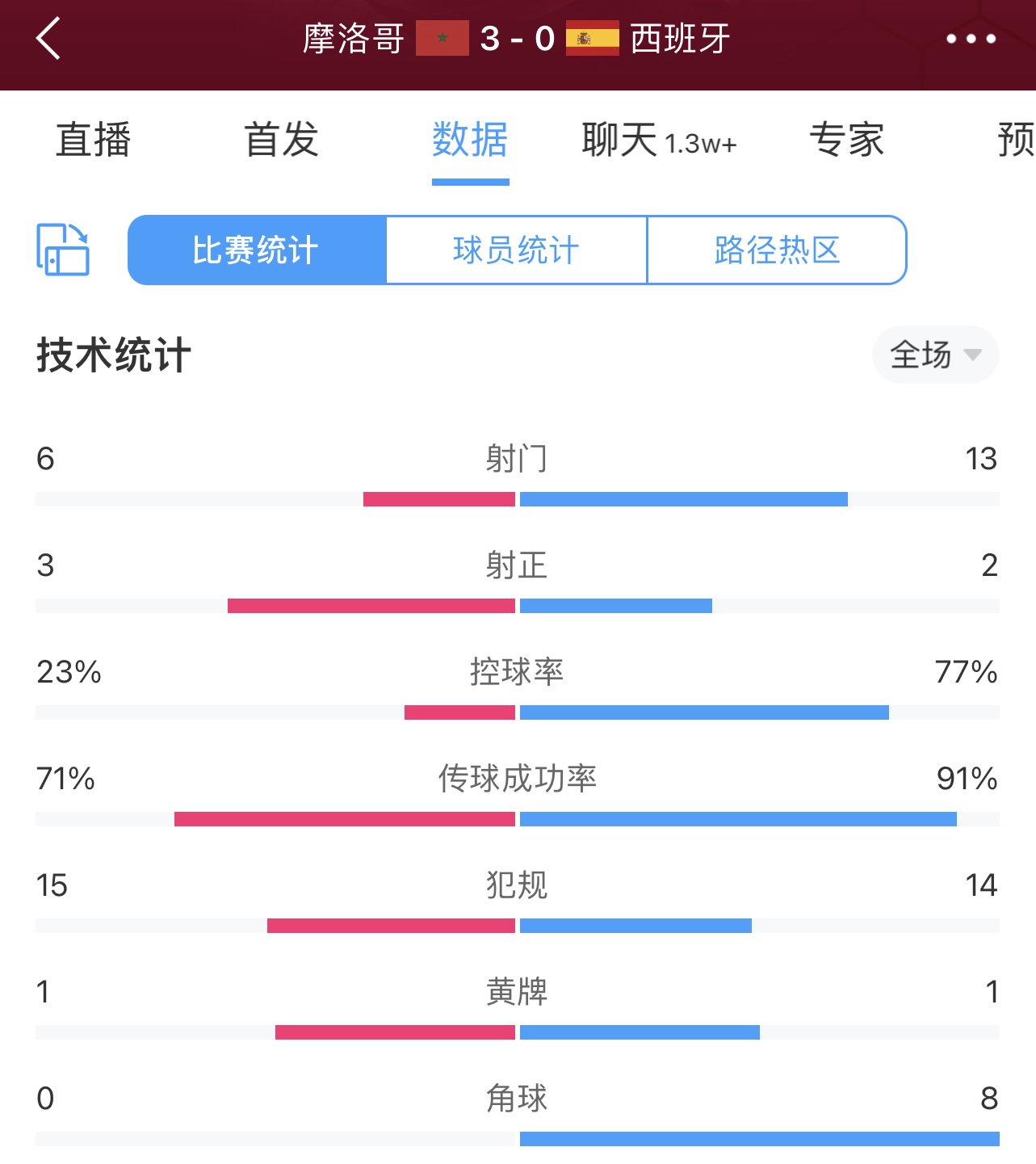 摩洛哥vs西班牙数据：射门6-13，控球率23%-77%，角球0-8