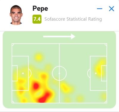 佩佩本场数据：1粒进球，3次解围1次拦截&3次争顶全部成功