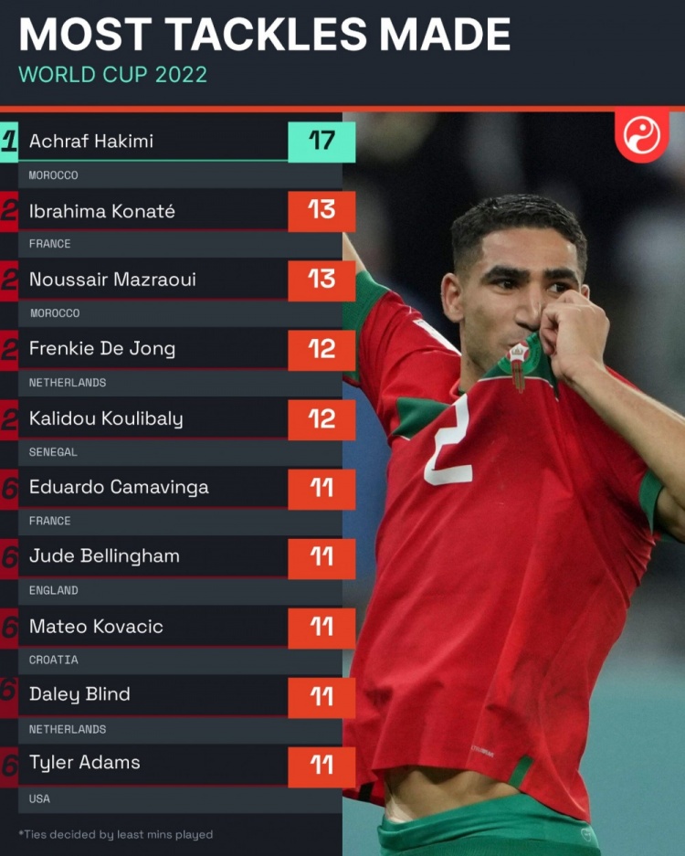 世界杯抢断榜：阿什拉夫17次居首，科纳特、马兹拉维并列第二