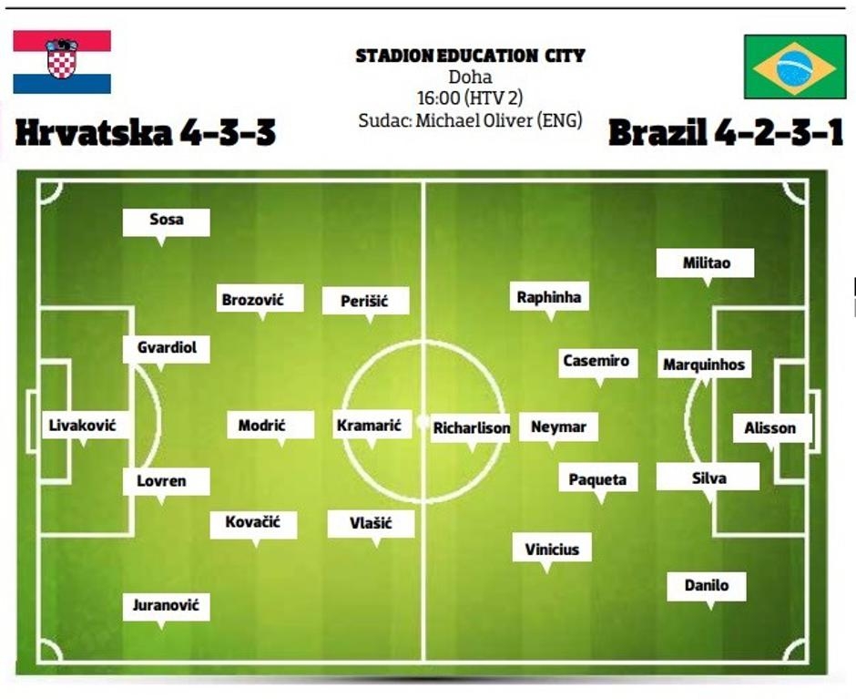 克罗地亚媒体预测巴西vs克罗地亚首发：内马尔PK莫德里奇