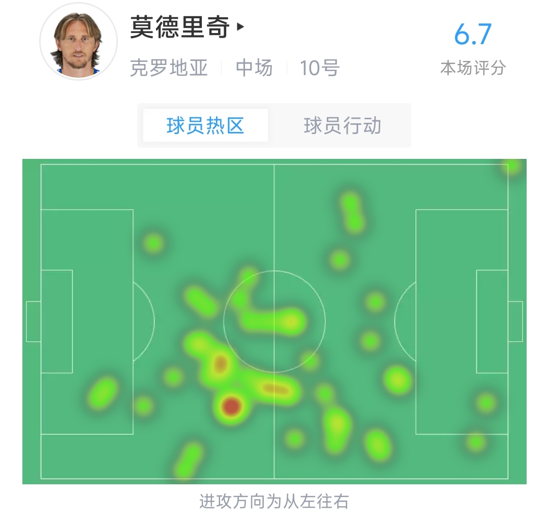 莫德里奇半场数据：触球40次，传球成功率94%，对抗5次成功3次