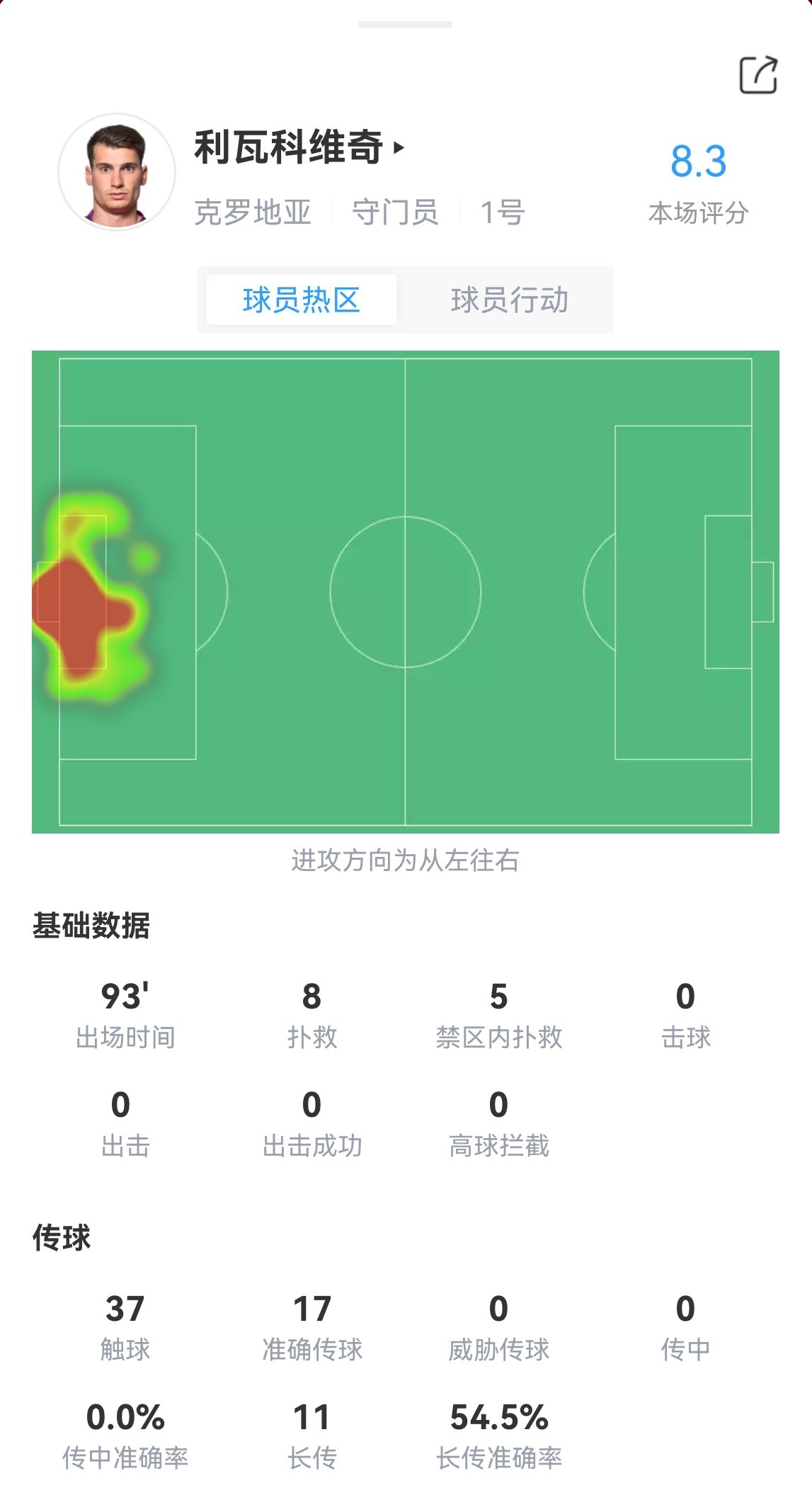 扑成系统局！利瓦科维奇90分钟数据：8次被射正8次扑救，力保零封
