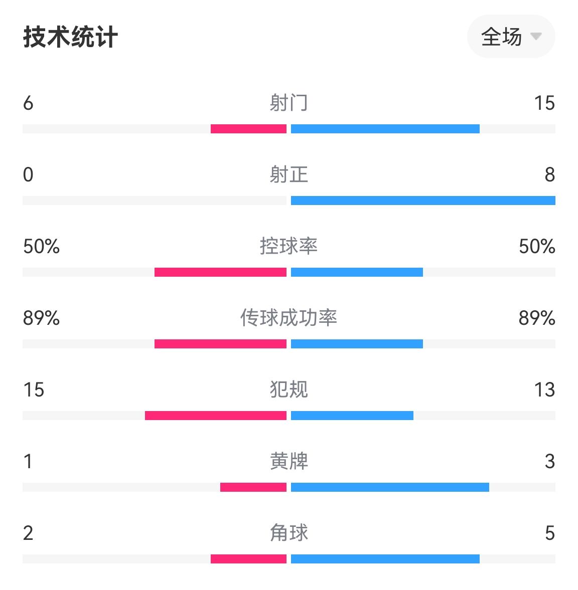 克罗地亚vs巴西90分钟数据：克罗地亚0射正，巴西8射正无法破门