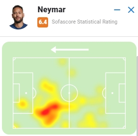 状态不佳！内马尔90分钟数据：预期进球0.39，评分6.4最低