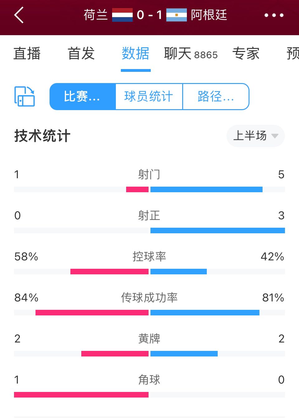 荷兰vs阿根廷半场数据：射门数1-5，射正数0-3