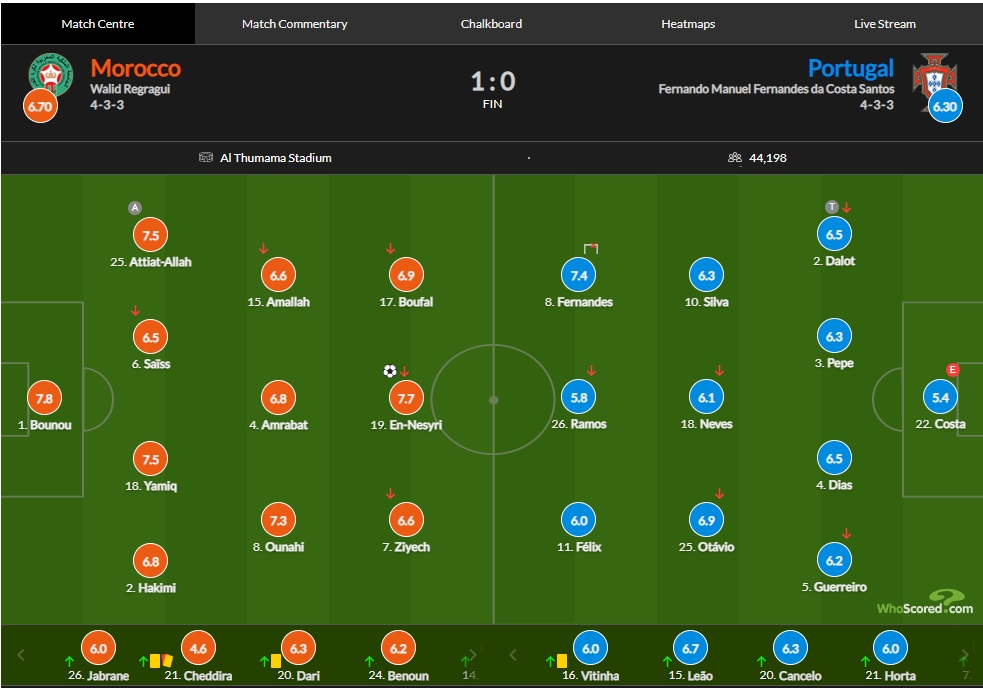 葡萄牙vs摩洛哥评分：恩内斯里制胜7.7C罗替补6.3