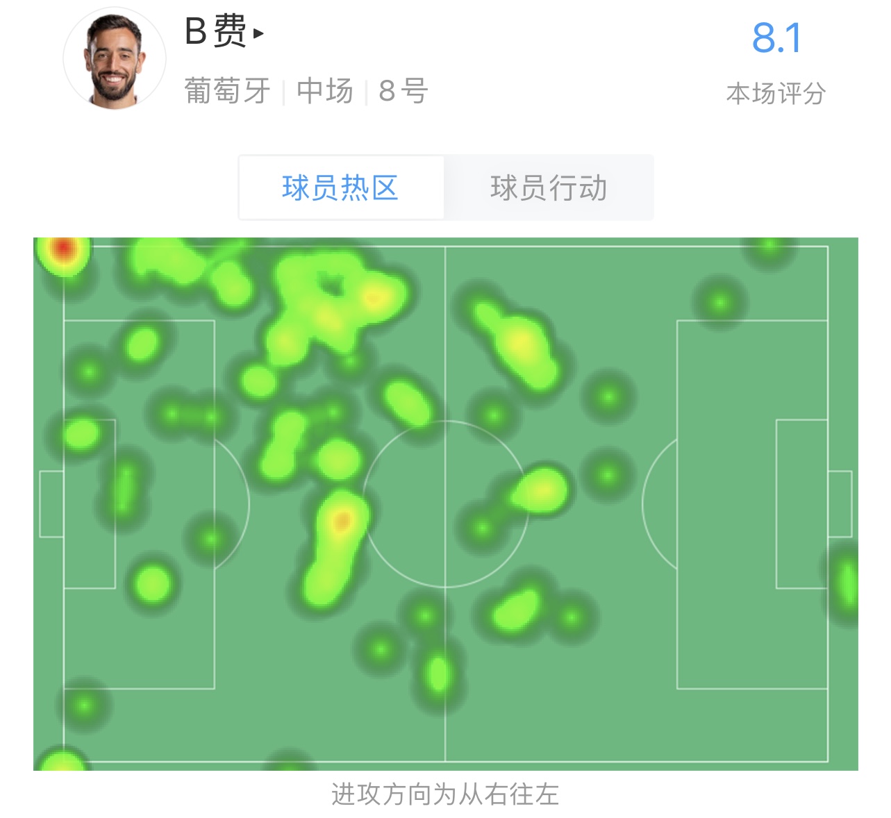 B费数据：88触球8成功长传，21次丢球权，1次中框，8.1分全场最高