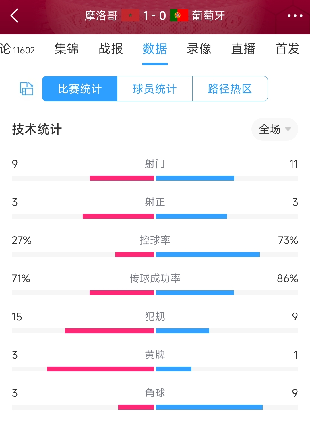 控球率？不需要！摩洛哥淘汰赛战双牙的控球率加在一起才50%