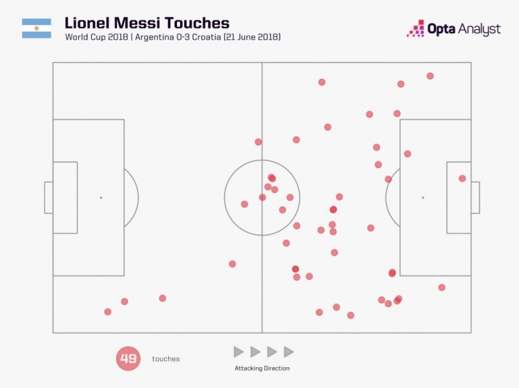 梅西出场达70分钟世界杯比赛中，18年对克罗地亚触球、射门最少