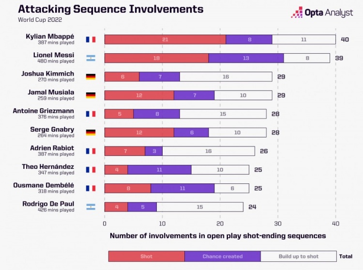 世界杯参与射门告终进攻榜：姆巴佩40次居首，梅西39次第二