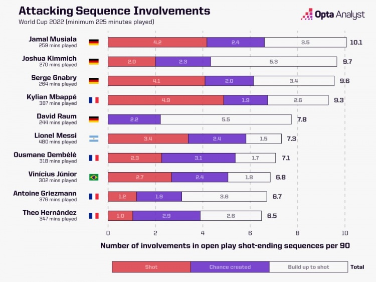 球员数据：穆西亚拉参与以射门结束的进攻最多，10.1次/90分钟