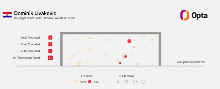 利瓦科维奇本届世界杯阻止3粒预期失球，仅次于什琴斯尼