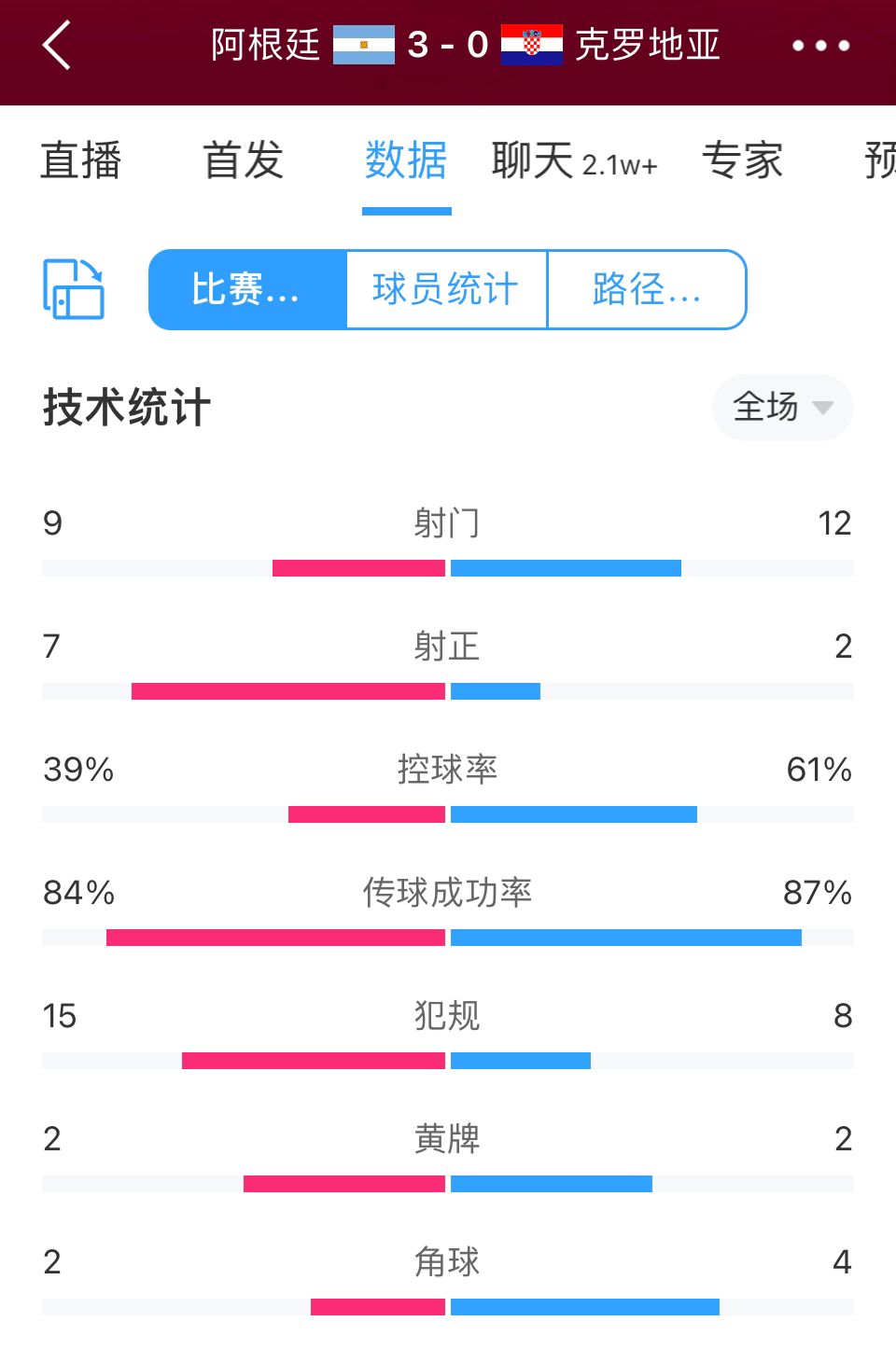 阿根廷3-0克罗地亚全场数据：射门数9-12，射正7-2