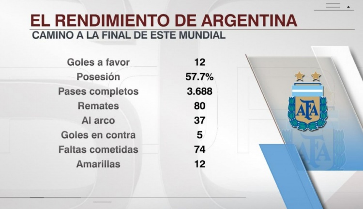 阿根廷本届世界杯数据：打进12球丢5球，平均控球率57.7%