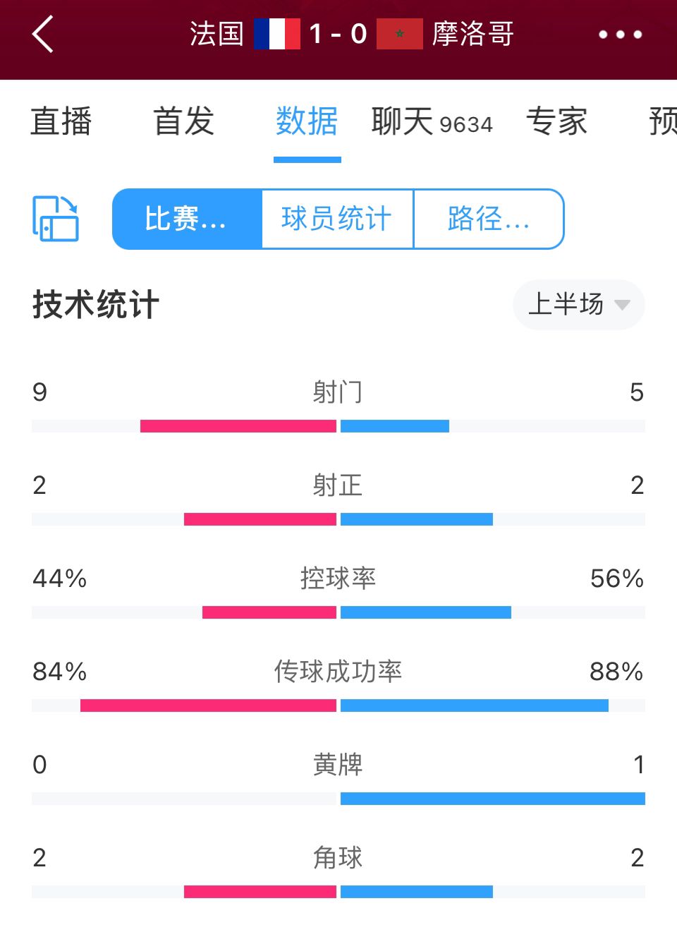 法国vs摩洛哥半场数据：射门数9-5，两队均2次射正