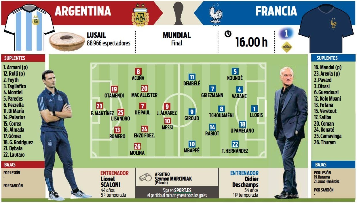 每体预测阿根廷vs法国首发：梅西、姆巴佩、利桑德罗、格子在列