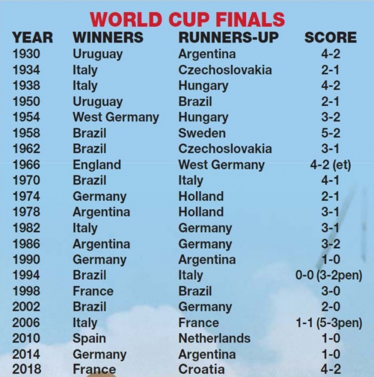 历届世界杯决赛：巴西5-2瑞典最大比分 只有两次点球大战