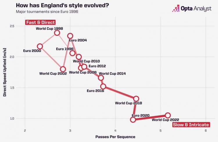 opta图示英格兰队26年打法风格变化：进攻节奏越来越慢