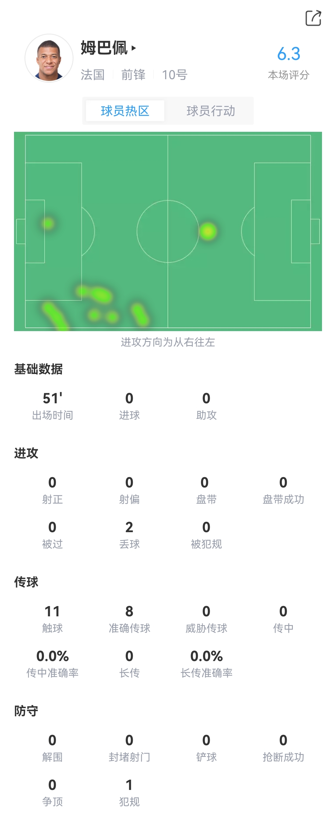 姆巴佩半场数据：共11次触球2次丢失球权，准确传球8次
