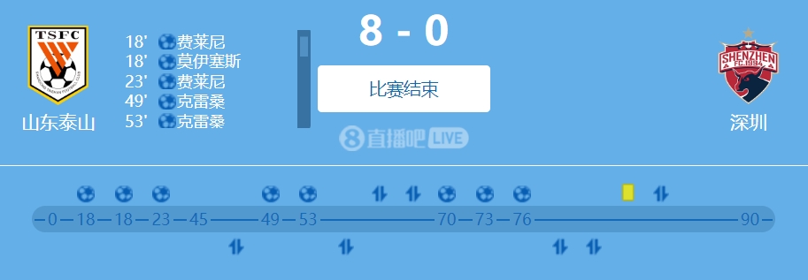 山东泰山8-0深圳，追平中超历史最大比分纪录