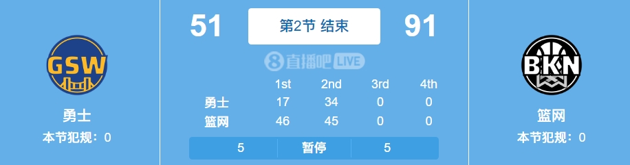 已经结束咧！篮网半场91-51暴打领先勇士40分！