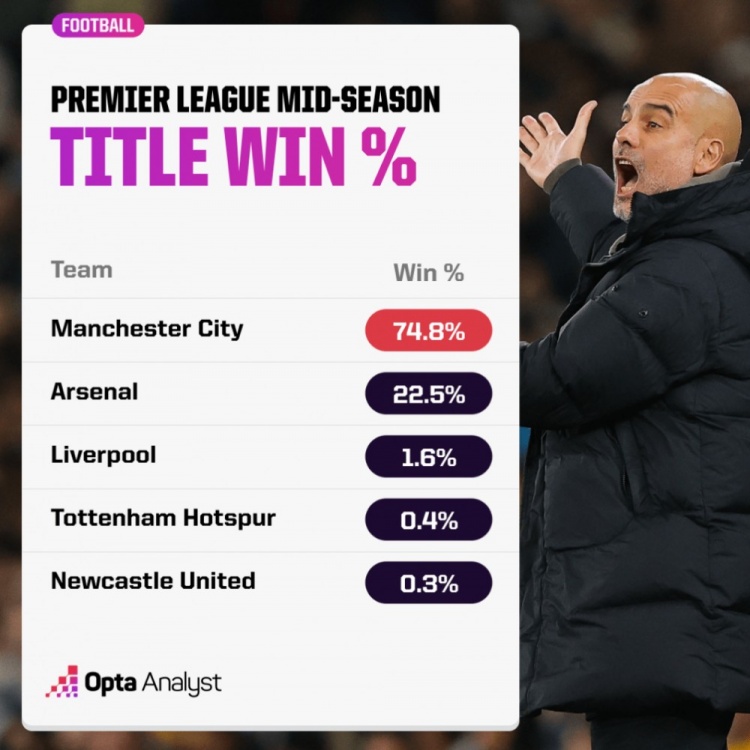 外媒预测本赛季英超夺冠概率：曼城74.8%居首，阿森纳22.5%次之