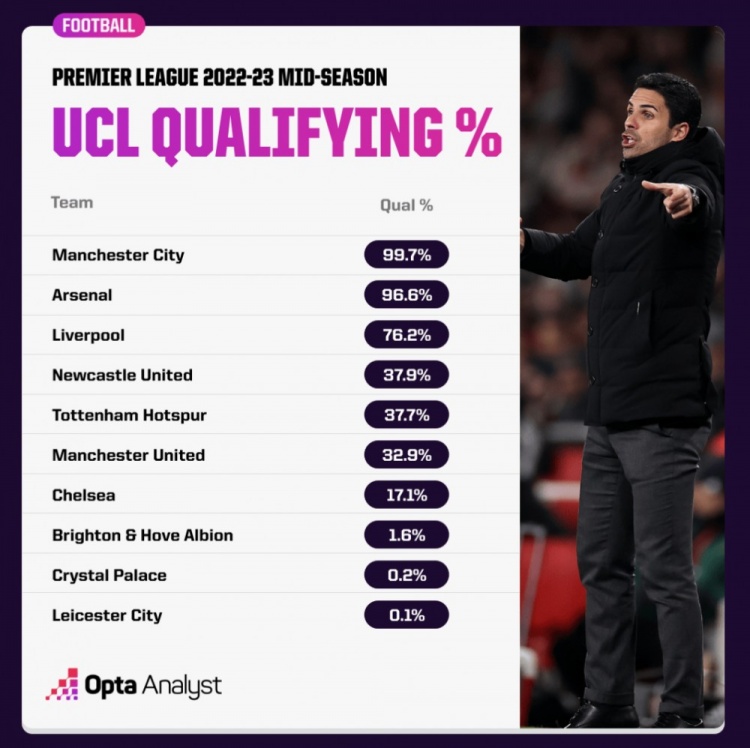 外媒预测本赛季英超队闯进前四概率：利物浦76.2% 曼联32.9%