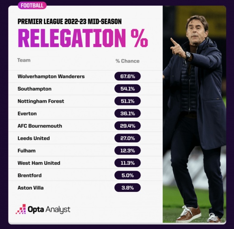 外媒预测本赛季英超降级概率：狼队67.6%居首，圣徒54.1%次之