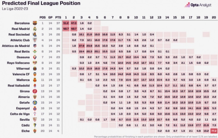 外媒预测本赛季西甲夺冠概率：巴萨51.2%，皇马48.7%