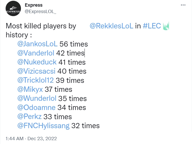 外媒统计被Rekkles击杀次数最多的选手：Jankos以56次排名第一