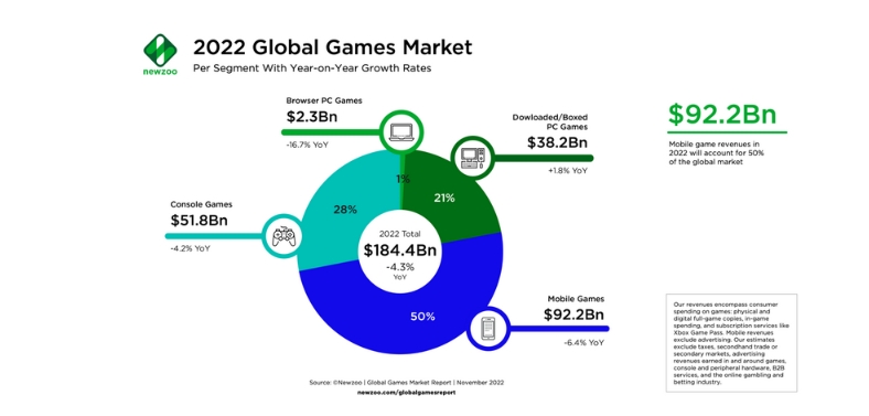 2022年全球游戏市场：创收1844亿美元 手游收入下降
