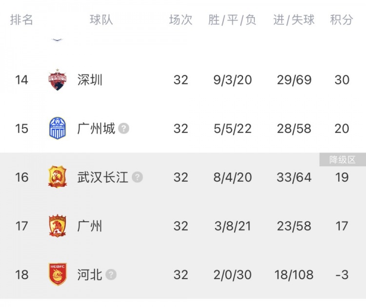 中超保级形势：广州队不容乐观，若再输将成本赛季第二支降级队
