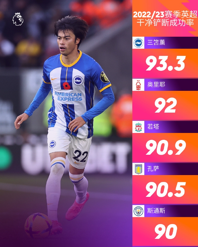 三笘薰是英超本赛季至今最干净铲球手 ：15次铲球14次成功0犯规