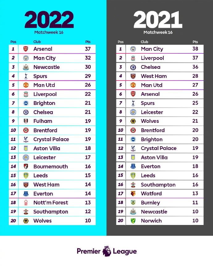 英超上赛季和本赛季截止16轮积分榜：去年曼城第一，今年换阿森纳