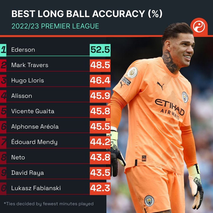 本赛季英超门将长传成功率：埃德森52.5%居首，洛里第3阿利森第4
