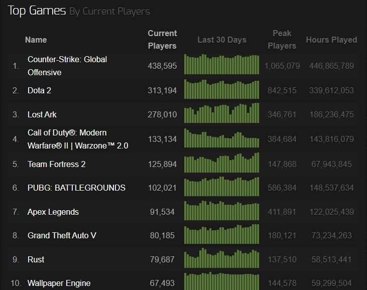 Steam游戏热度榜：CSGO、DOTA2稳居前二，COD19排名第四