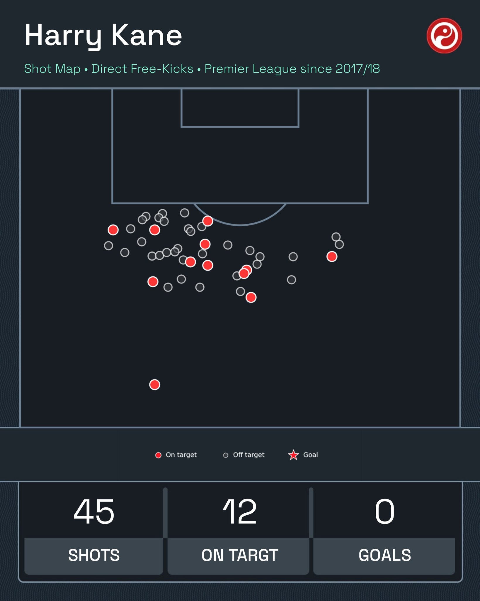 凯恩自17/18赛季45次任意球射门不曾破门，同期英超球员中最多