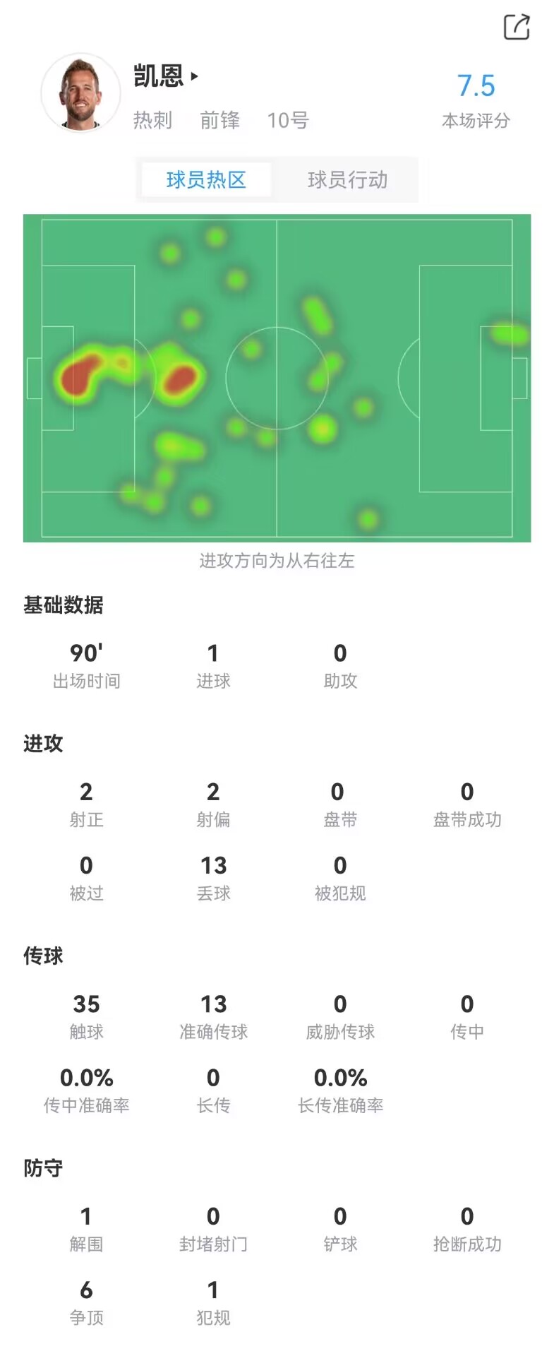 凯恩全场数据：4射门2射正1进球1中框，评分7.5