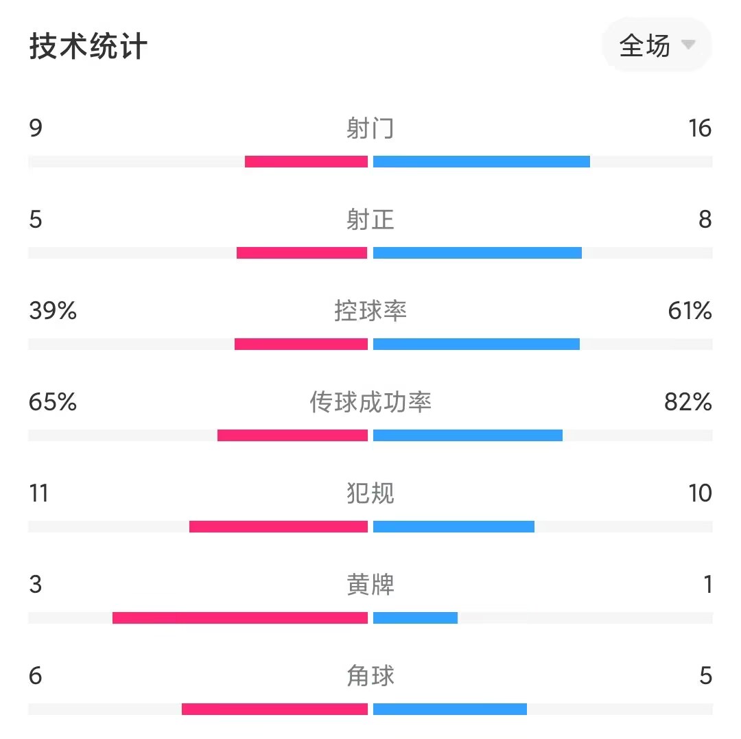 热刺2-2布伦特福德数据：小蜜蜂3次得分机会错失1次 热刺16脚射门