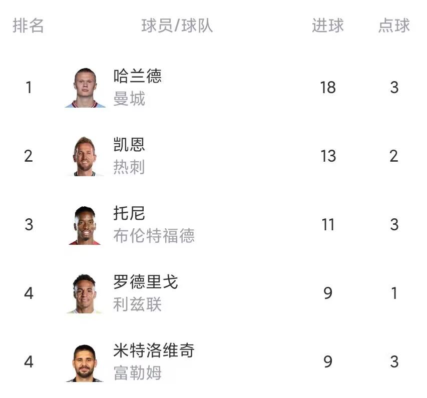 英超射手榜最新情况：凯恩、托尼各进一球追近哈兰德
